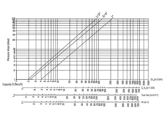 Gas-Magnetventil NC, schnell schließend/schnell öffnend, für Drücke von 360 mbar bis 6 bar 1/2", 3/4", 1"