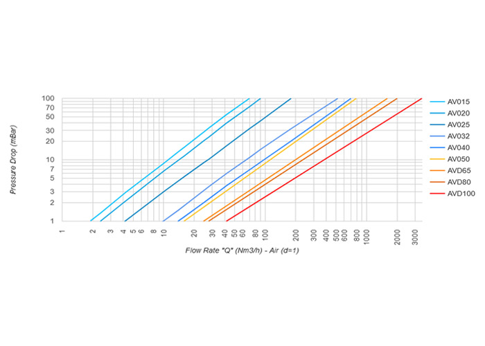 Gas-Magnetventil NO für Drücke von 360 mbar bis 6 bar - spannungslos offen, 1/2", 3/4", 1"