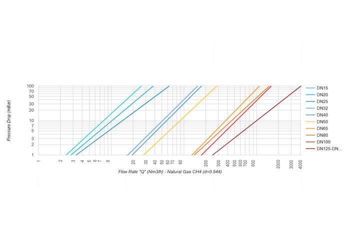 Überdruckventil für Drücke < 6 bar DN65, DN80, DN100